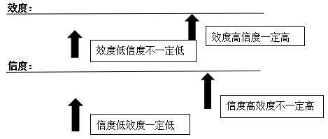 信度|如何直观理解信度、效度及两者关系？